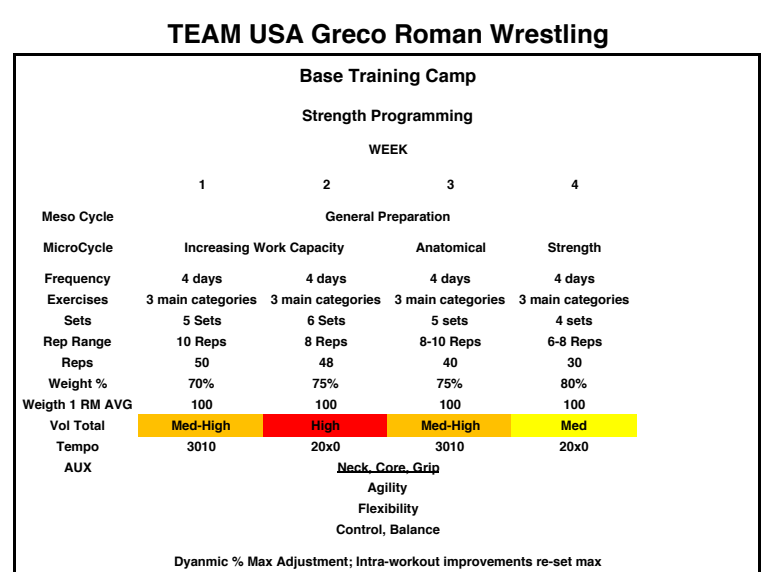 USA Greco-Roman strength training
