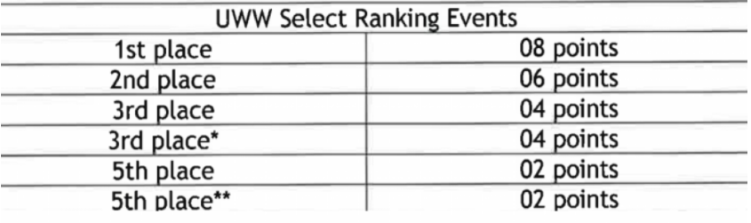 uww ranking series points chart