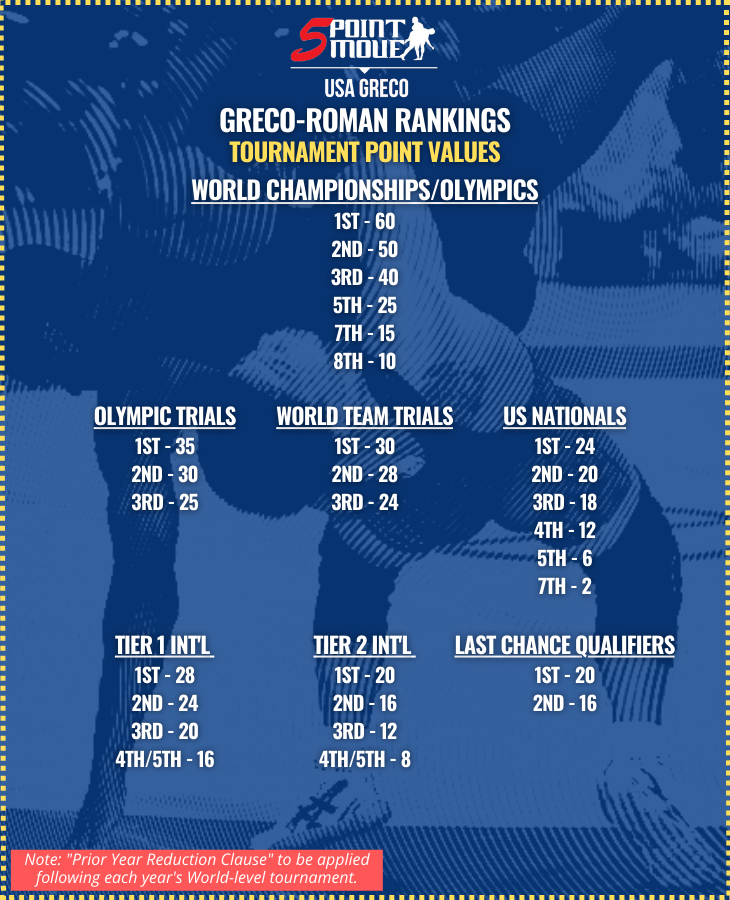 2022 greco roman wrestling rankings table for points values