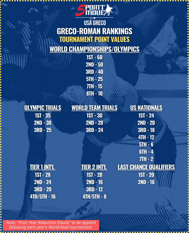 2022 greco roman wrestling rankings, usa greco rankings point values
