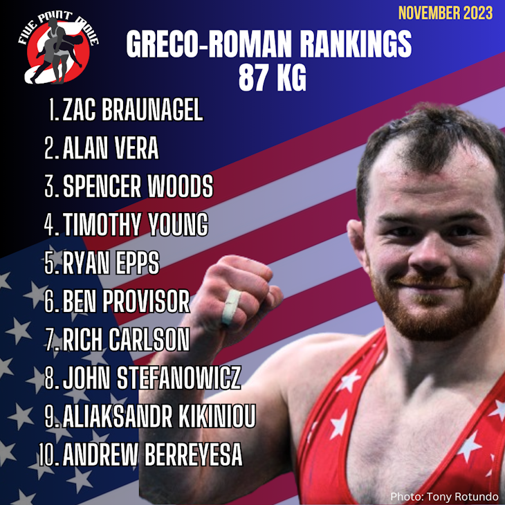 november 2023 usa greco-roman rankings, 87 kg, zac braunagel
