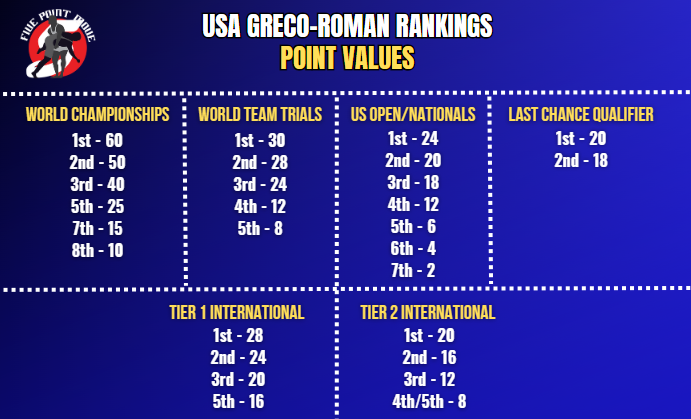 updated united states greco-roman wrestling rankings point system